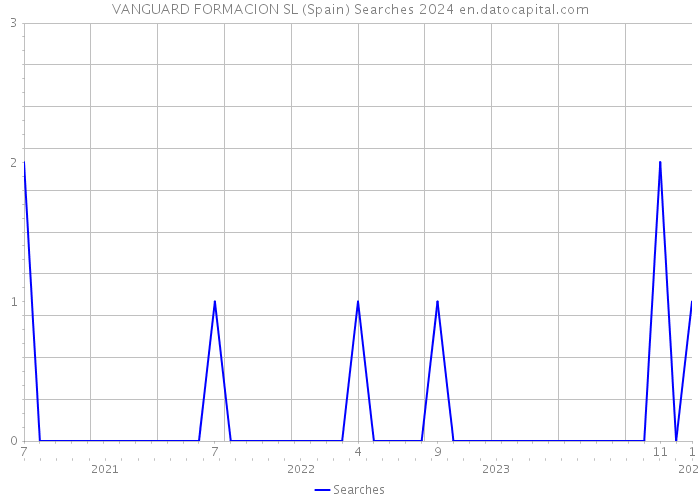 VANGUARD FORMACION SL (Spain) Searches 2024 