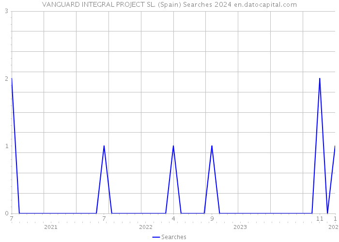 VANGUARD INTEGRAL PROJECT SL. (Spain) Searches 2024 