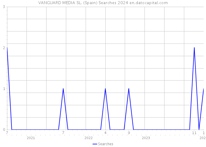 VANGUARD MEDIA SL. (Spain) Searches 2024 