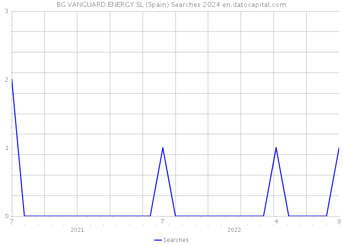 BG VANGUARD ENERGY SL (Spain) Searches 2024 