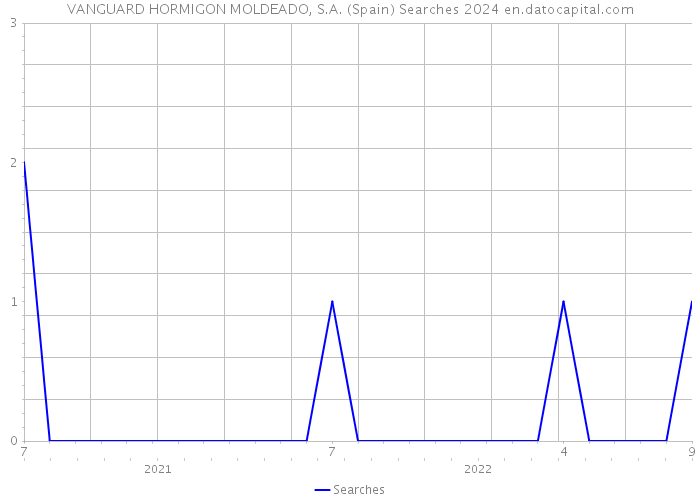 VANGUARD HORMIGON MOLDEADO, S.A. (Spain) Searches 2024 