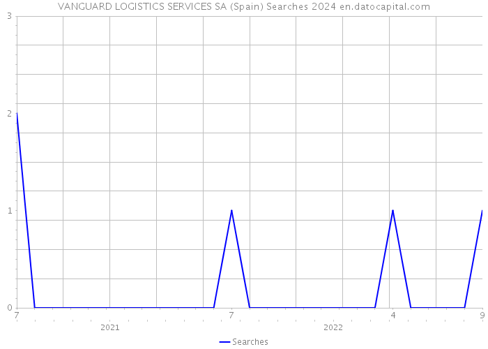 VANGUARD LOGISTICS SERVICES SA (Spain) Searches 2024 