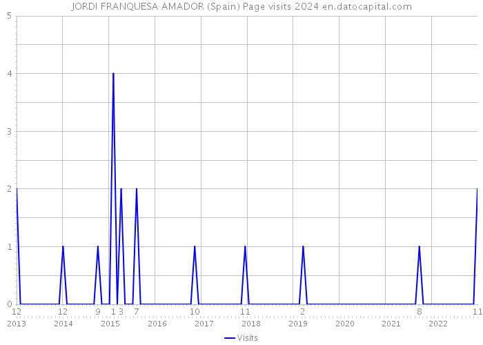 JORDI FRANQUESA AMADOR (Spain) Page visits 2024 