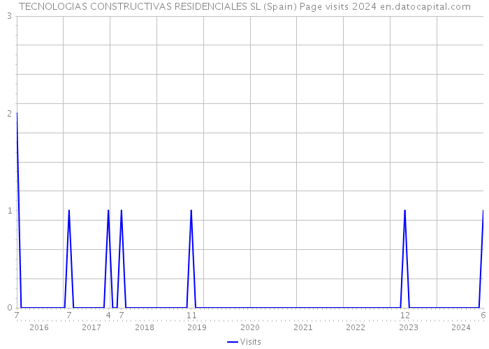 TECNOLOGIAS CONSTRUCTIVAS RESIDENCIALES SL (Spain) Page visits 2024 