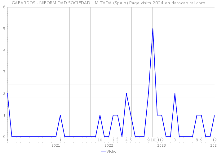 GABARDOS UNIFORMIDAD SOCIEDAD LIMITADA (Spain) Page visits 2024 