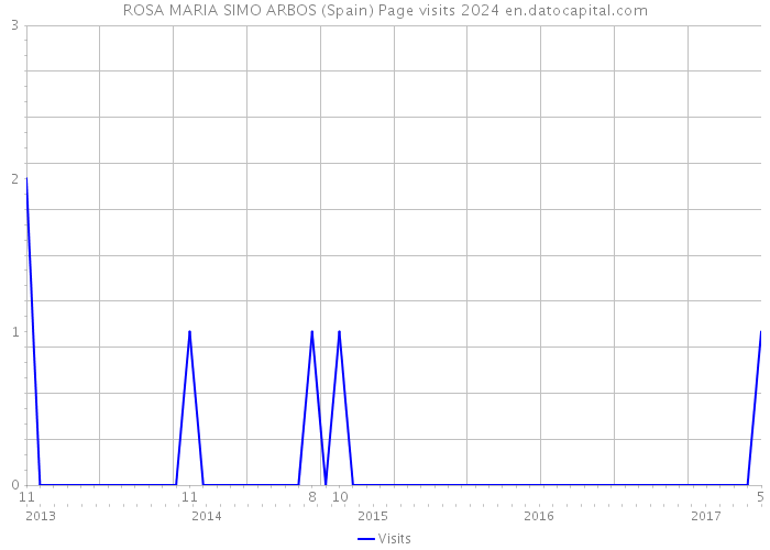 ROSA MARIA SIMO ARBOS (Spain) Page visits 2024 