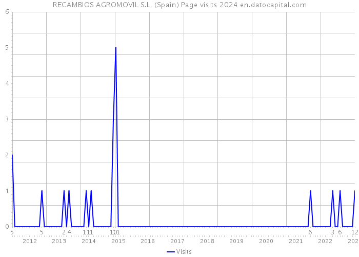 RECAMBIOS AGROMOVIL S.L. (Spain) Page visits 2024 