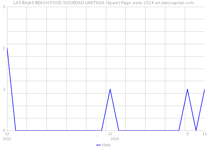 LAS BAJAS BEACH FOOD SOCIEDAD LIMITADA (Spain) Page visits 2024 