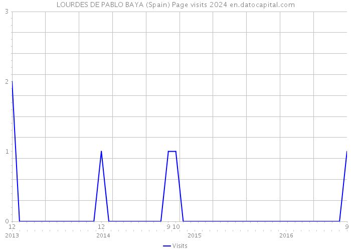 LOURDES DE PABLO BAYA (Spain) Page visits 2024 