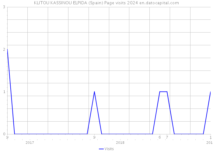 KLITOU KASSINOU ELPIDA (Spain) Page visits 2024 