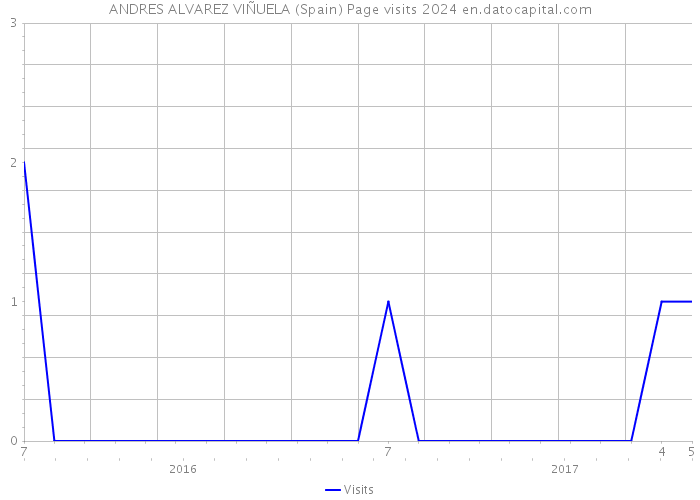 ANDRES ALVAREZ VIÑUELA (Spain) Page visits 2024 