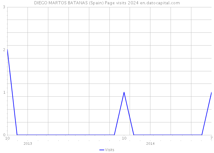 DIEGO MARTOS BATANAS (Spain) Page visits 2024 