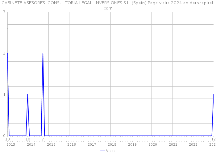 GABINETE ASESORES-CONSULTORIA LEGAL-INVERSIONES S.L. (Spain) Page visits 2024 