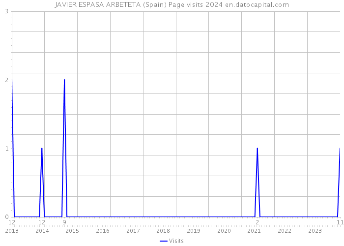 JAVIER ESPASA ARBETETA (Spain) Page visits 2024 