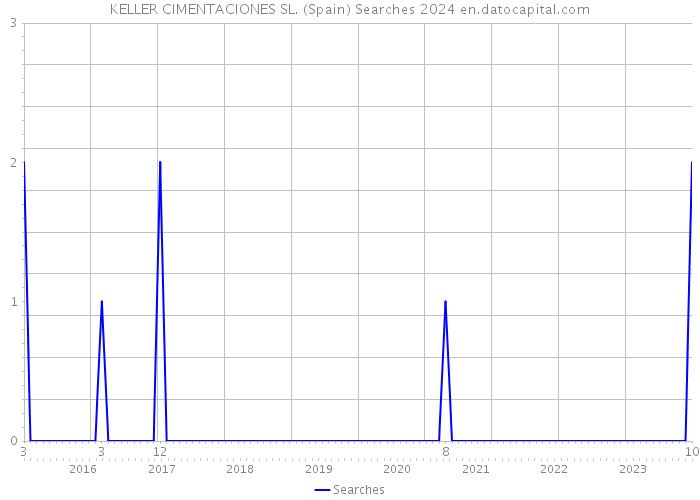 KELLER CIMENTACIONES SL. (Spain) Searches 2024 