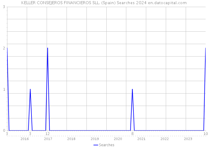KELLER CONSEJEROS FINANCIEROS SLL. (Spain) Searches 2024 