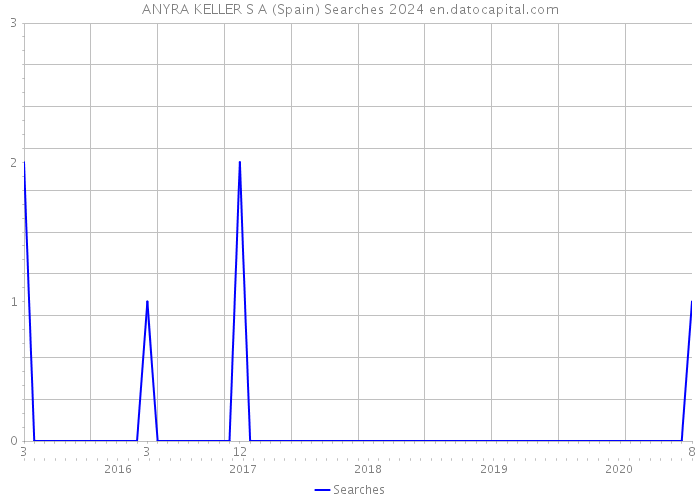 ANYRA KELLER S A (Spain) Searches 2024 