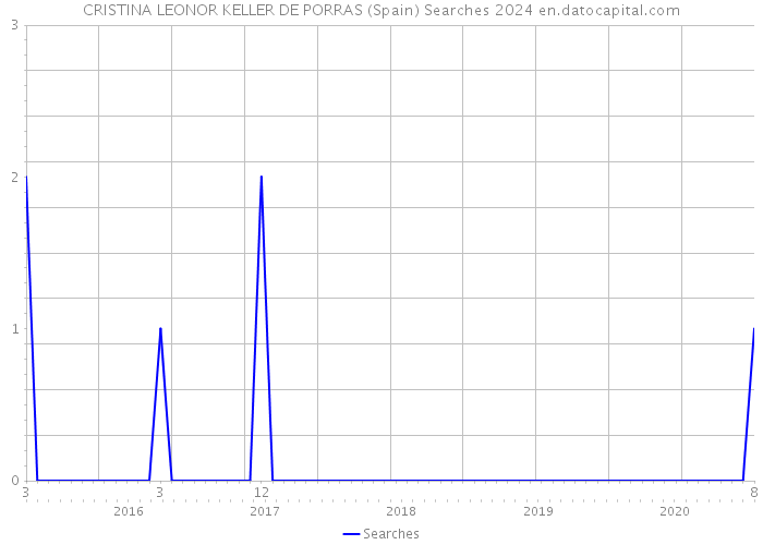 CRISTINA LEONOR KELLER DE PORRAS (Spain) Searches 2024 