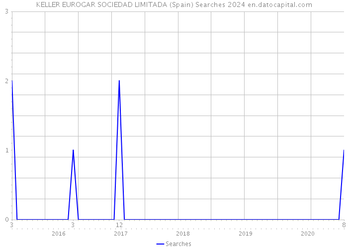 KELLER EUROGAR SOCIEDAD LIMITADA (Spain) Searches 2024 