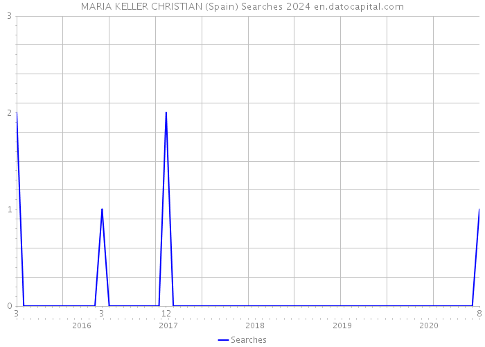 MARIA KELLER CHRISTIAN (Spain) Searches 2024 