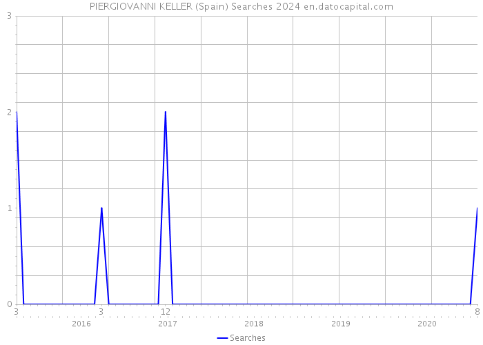 PIERGIOVANNI KELLER (Spain) Searches 2024 