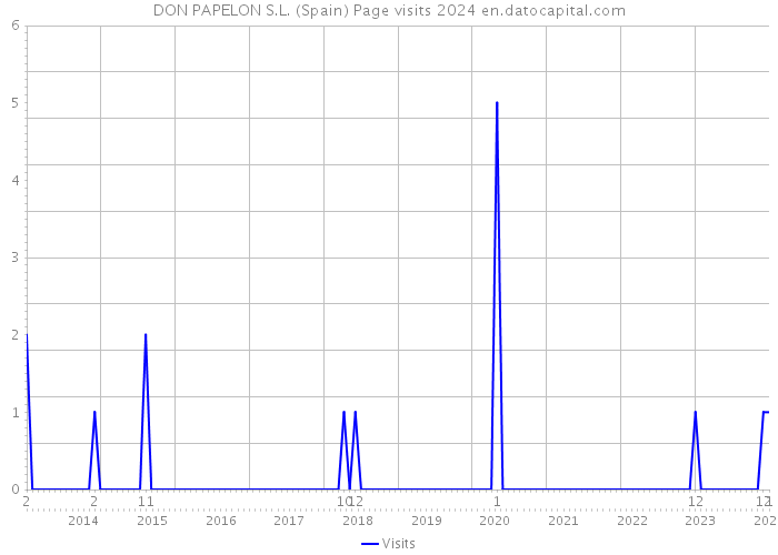 DON PAPELON S.L. (Spain) Page visits 2024 