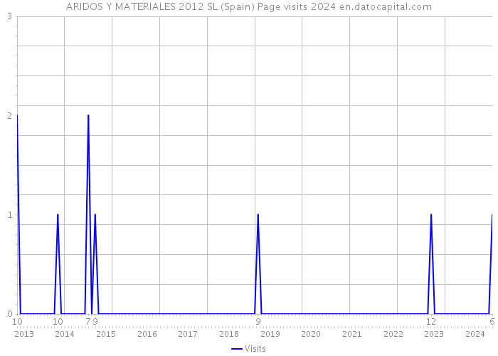 ARIDOS Y MATERIALES 2012 SL (Spain) Page visits 2024 