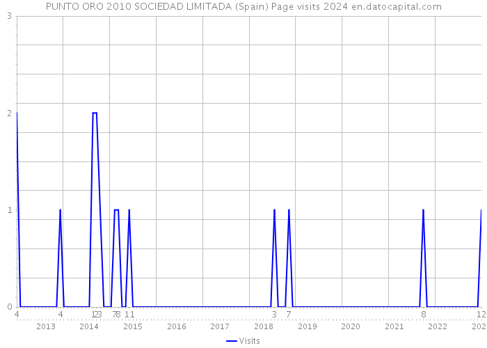PUNTO ORO 2010 SOCIEDAD LIMITADA (Spain) Page visits 2024 