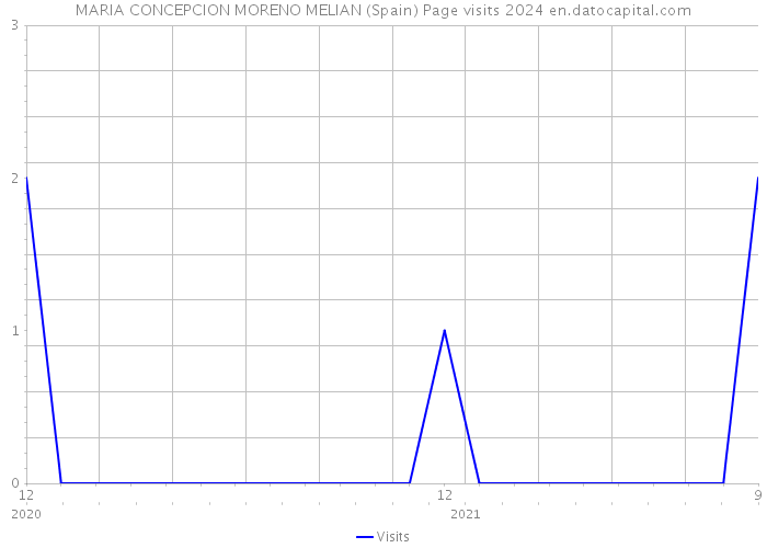 MARIA CONCEPCION MORENO MELIAN (Spain) Page visits 2024 