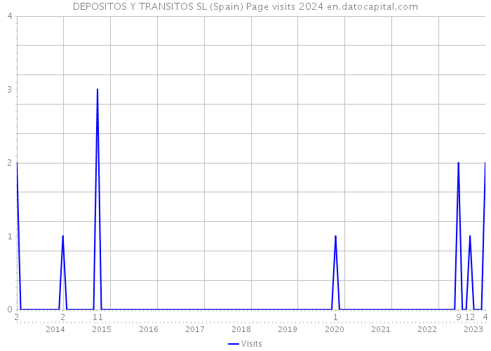 DEPOSITOS Y TRANSITOS SL (Spain) Page visits 2024 