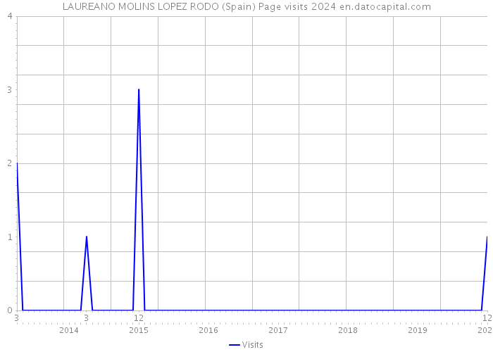 LAUREANO MOLINS LOPEZ RODO (Spain) Page visits 2024 