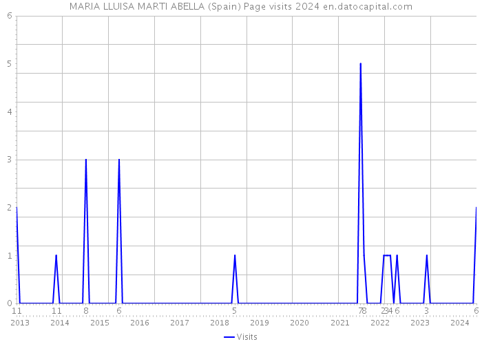 MARIA LLUISA MARTI ABELLA (Spain) Page visits 2024 