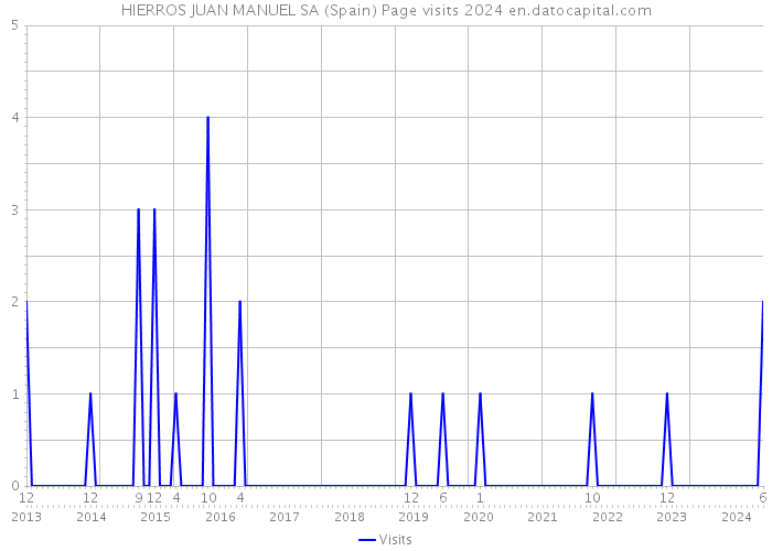 HIERROS JUAN MANUEL SA (Spain) Page visits 2024 