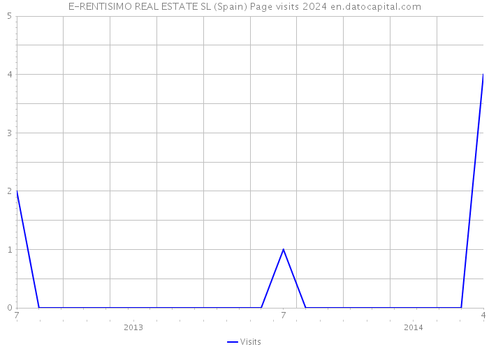 E-RENTISIMO REAL ESTATE SL (Spain) Page visits 2024 