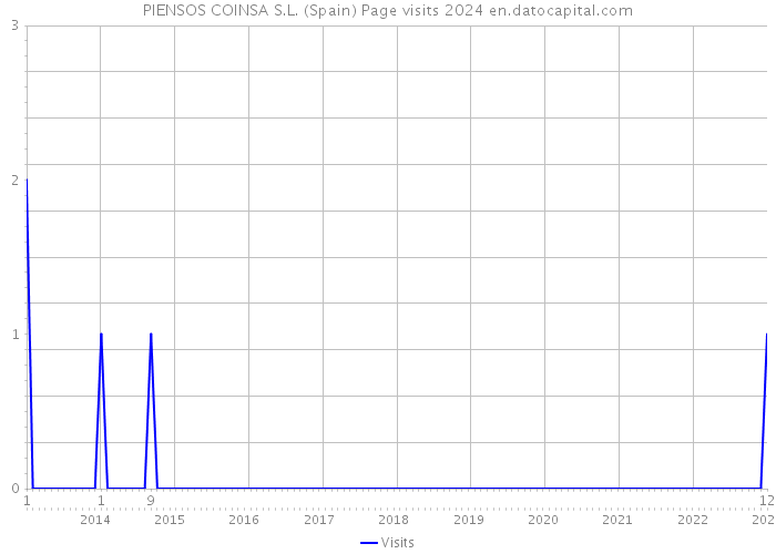 PIENSOS COINSA S.L. (Spain) Page visits 2024 