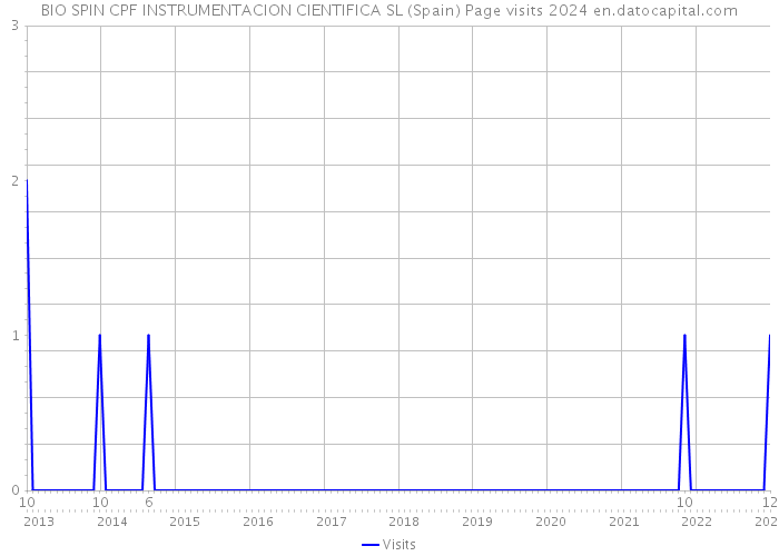 BIO SPIN CPF INSTRUMENTACION CIENTIFICA SL (Spain) Page visits 2024 