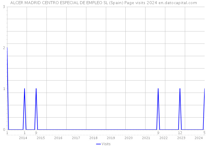 ALCER MADRID CENTRO ESPECIAL DE EMPLEO SL (Spain) Page visits 2024 