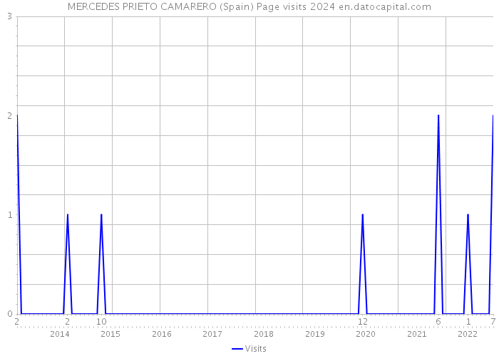 MERCEDES PRIETO CAMARERO (Spain) Page visits 2024 