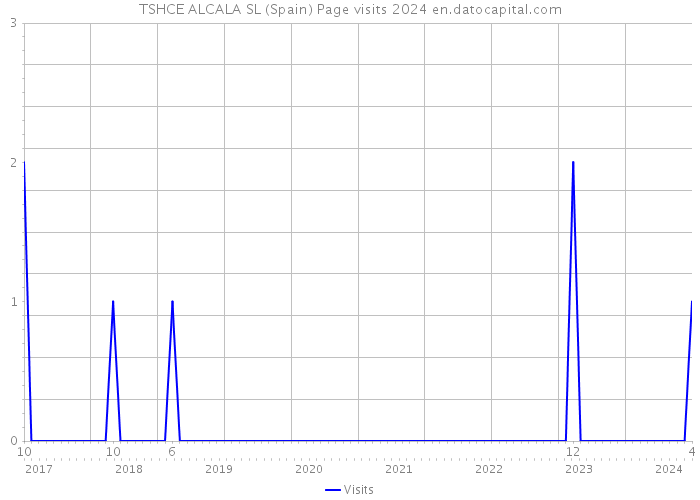 TSHCE ALCALA SL (Spain) Page visits 2024 