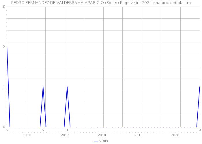 PEDRO FERNANDEZ DE VALDERRAMA APARICIO (Spain) Page visits 2024 