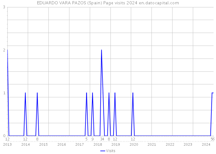 EDUARDO VARA PAZOS (Spain) Page visits 2024 