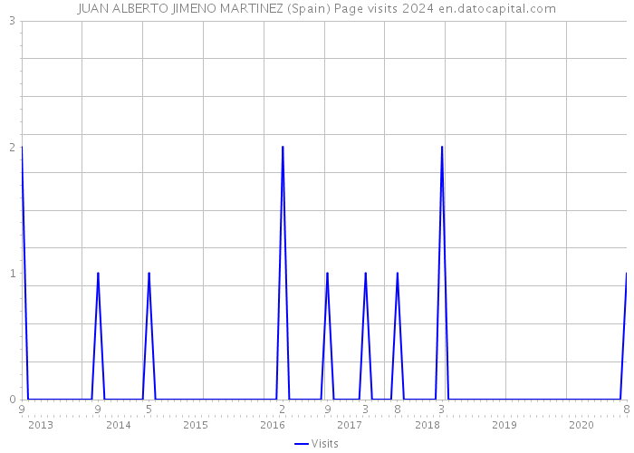 JUAN ALBERTO JIMENO MARTINEZ (Spain) Page visits 2024 