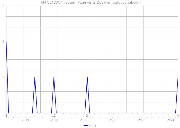 IAN GLASSON (Spain) Page visits 2024 