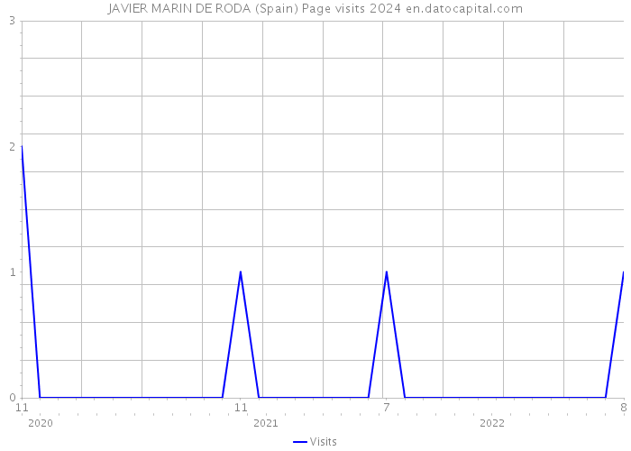 JAVIER MARIN DE RODA (Spain) Page visits 2024 