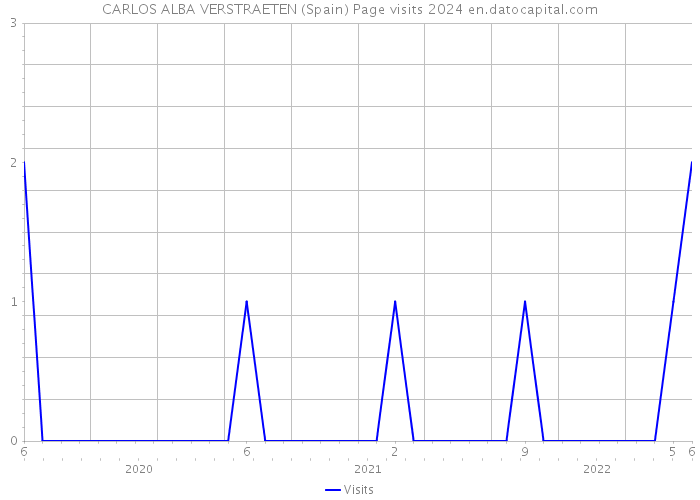 CARLOS ALBA VERSTRAETEN (Spain) Page visits 2024 