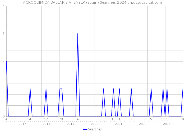 AGROQUIMICA BALEAR S.A. BAYER (Spain) Searches 2024 