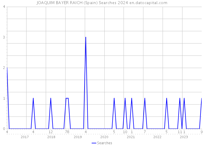 JOAQUIM BAYER RAICH (Spain) Searches 2024 