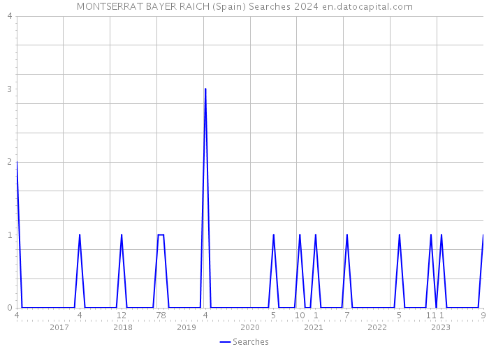 MONTSERRAT BAYER RAICH (Spain) Searches 2024 