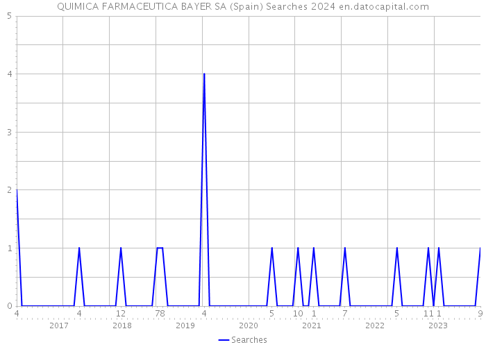 QUIMICA FARMACEUTICA BAYER SA (Spain) Searches 2024 