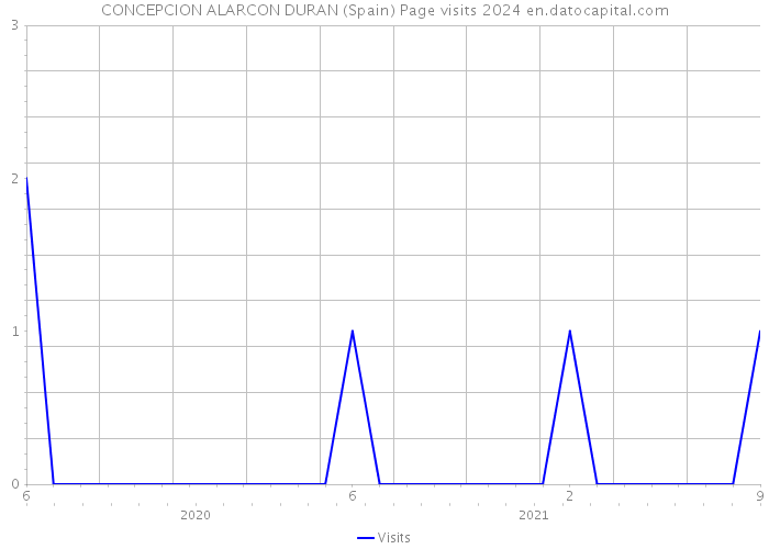 CONCEPCION ALARCON DURAN (Spain) Page visits 2024 